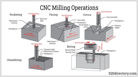 cnc machining operations|cnc machine operating instructions.